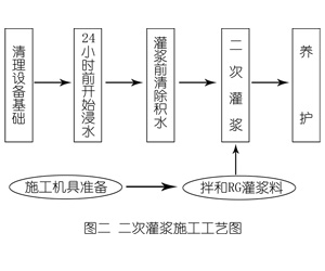 无棣灌浆料施工工艺—文字完整版